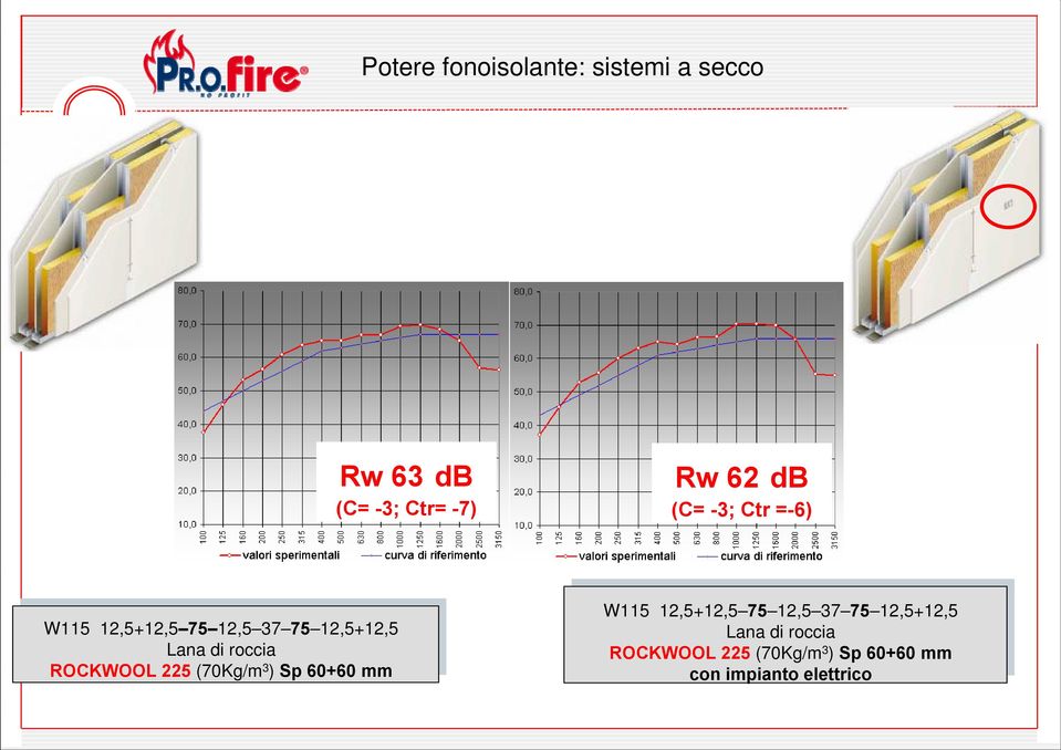 ROCKWOOL 225 (70Kg/m 3 ) Sp 60+60 mm W115 12,5+12,5 75 12,5 37 75