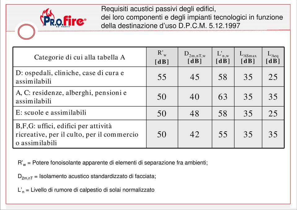 ASmax [db] L Aeq [db] 55 45 58 35 25 50 40 63 35 35 E: scuole e assimilabili 50 48 58 35 25 B,F,G: uffici, edifici per attività ricreative, per il culto, per il commercio o