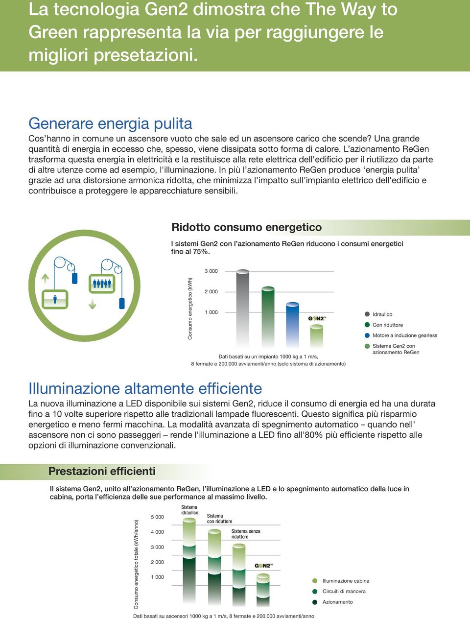 L azionamento ReGen trasforma questa energia in elettricità e la restituisce alla rete elettrica dell'edificio per il riutilizzo da parte di altre utenze come ad esempio, l'illuminazione.