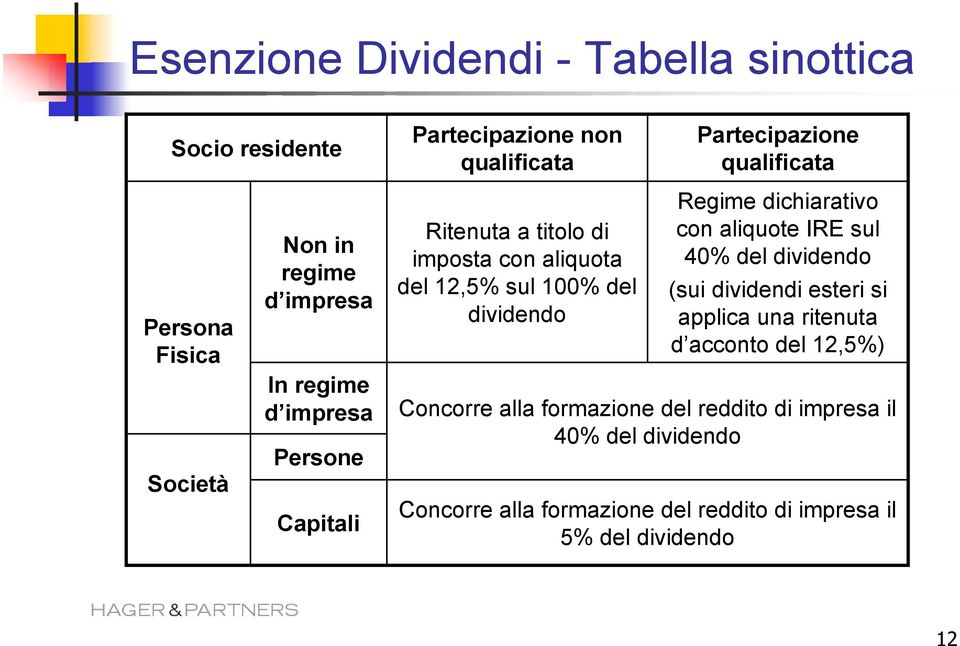 dividendo Regime dichiarativo con aliquote IRE sul 40% del dividendo (sui dividendi esteri si applica una ritenuta d acconto del