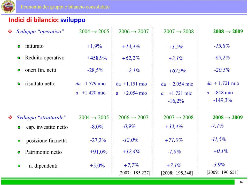 721 mio a -848 mio -149,3% Sviluppo strutturale 2004 2005 2006 2007 2007 2008 2008 2009 cap. investito netto -8,0% -0,9% +33,4% -7,1% posizione fin.