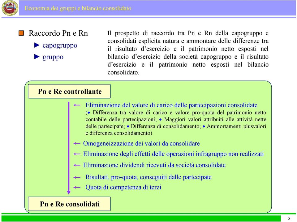 Pn e Re controllante Pn e Re consolidati Eliminazione del valore di carico delle partecipazioni consolidate ( Differenza tra valore di carico e valore pro-quota dl del patrimonio ti i netto contabile