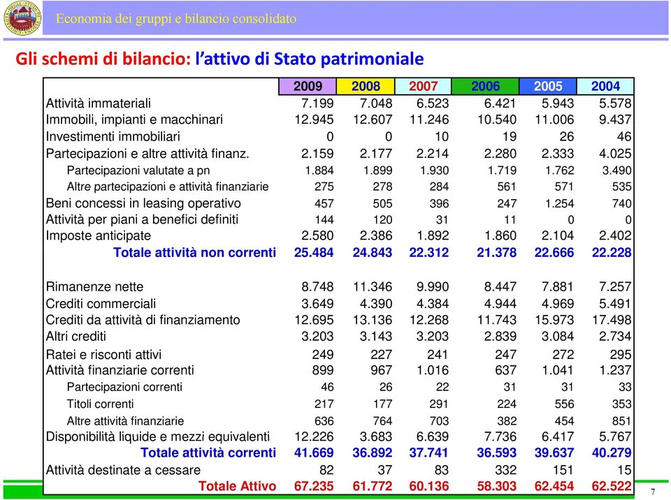 762 3.490 Altre partecipazioni e attività finanziarie 275 278 284 561 571 535 Beni concessi in leasing operativo 457 505 396 247 1.