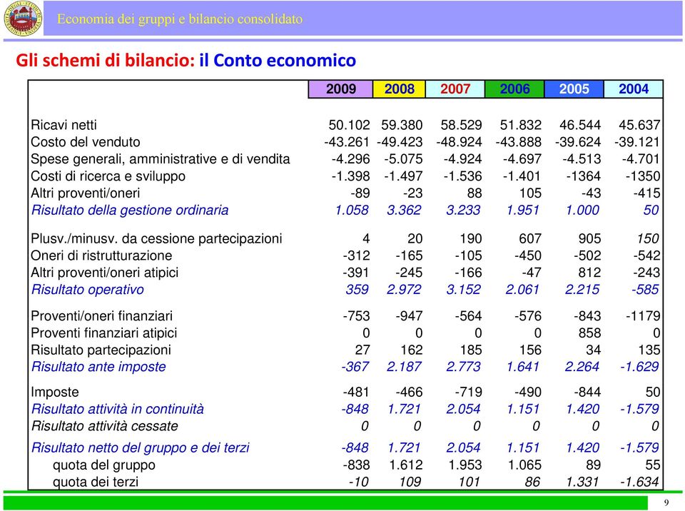 401-1364 -1350 Altri proventi/oneri -89-23 88 105-43 -415 Risultato della gestione ordinaria 1.058 3.362 3.233 1.951 1.000 50 Plusv./minusv.