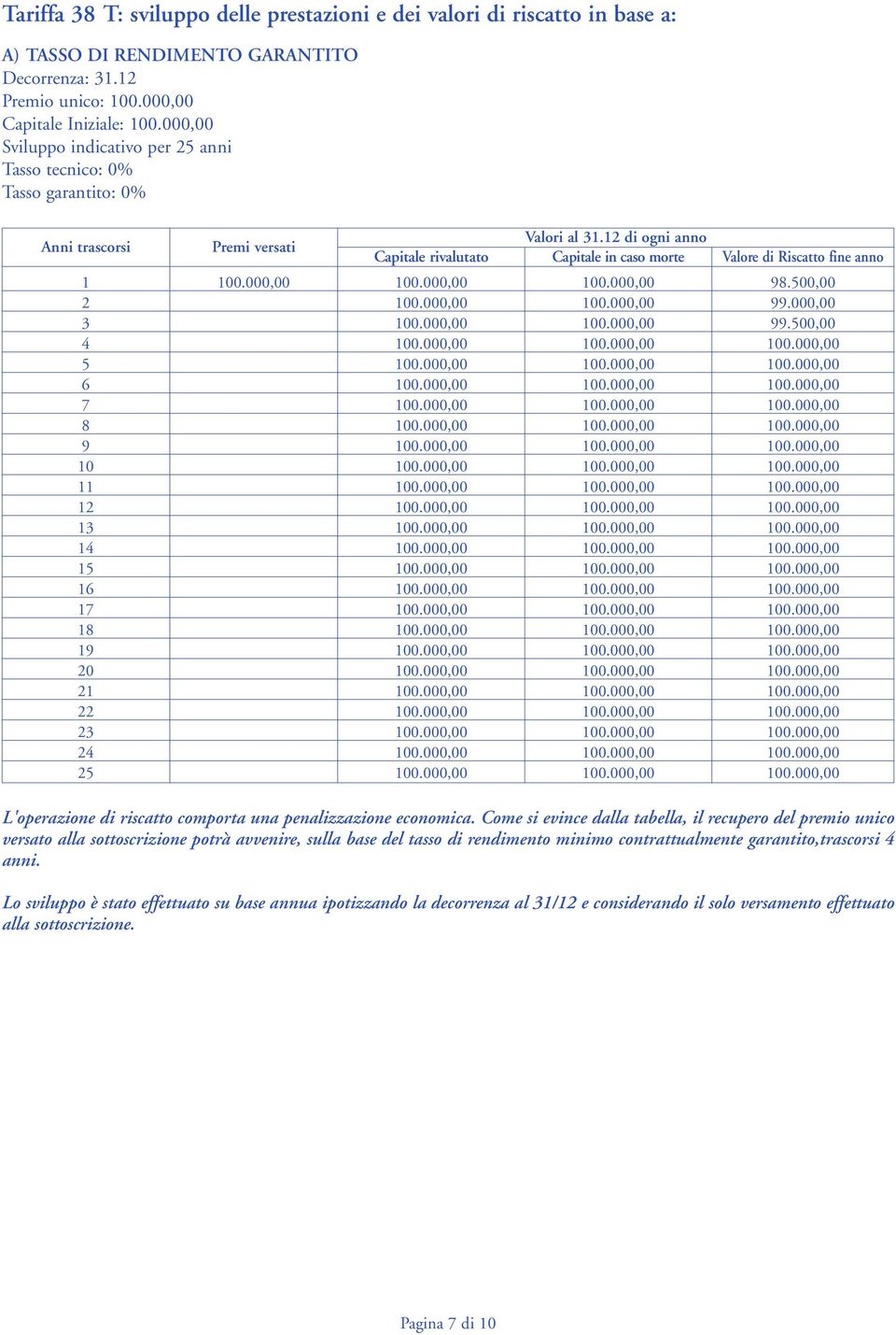 12 di ogni anno Capitale rivalutato Capitale in caso morte Valore di Riscatto fine anno 1 100.000,00 100.000,00 100.000,00 98.500,00 2 100.000,00 100.000,00 99.000,00 3 100.000,00 100.000,00 99.500,00 4 100.