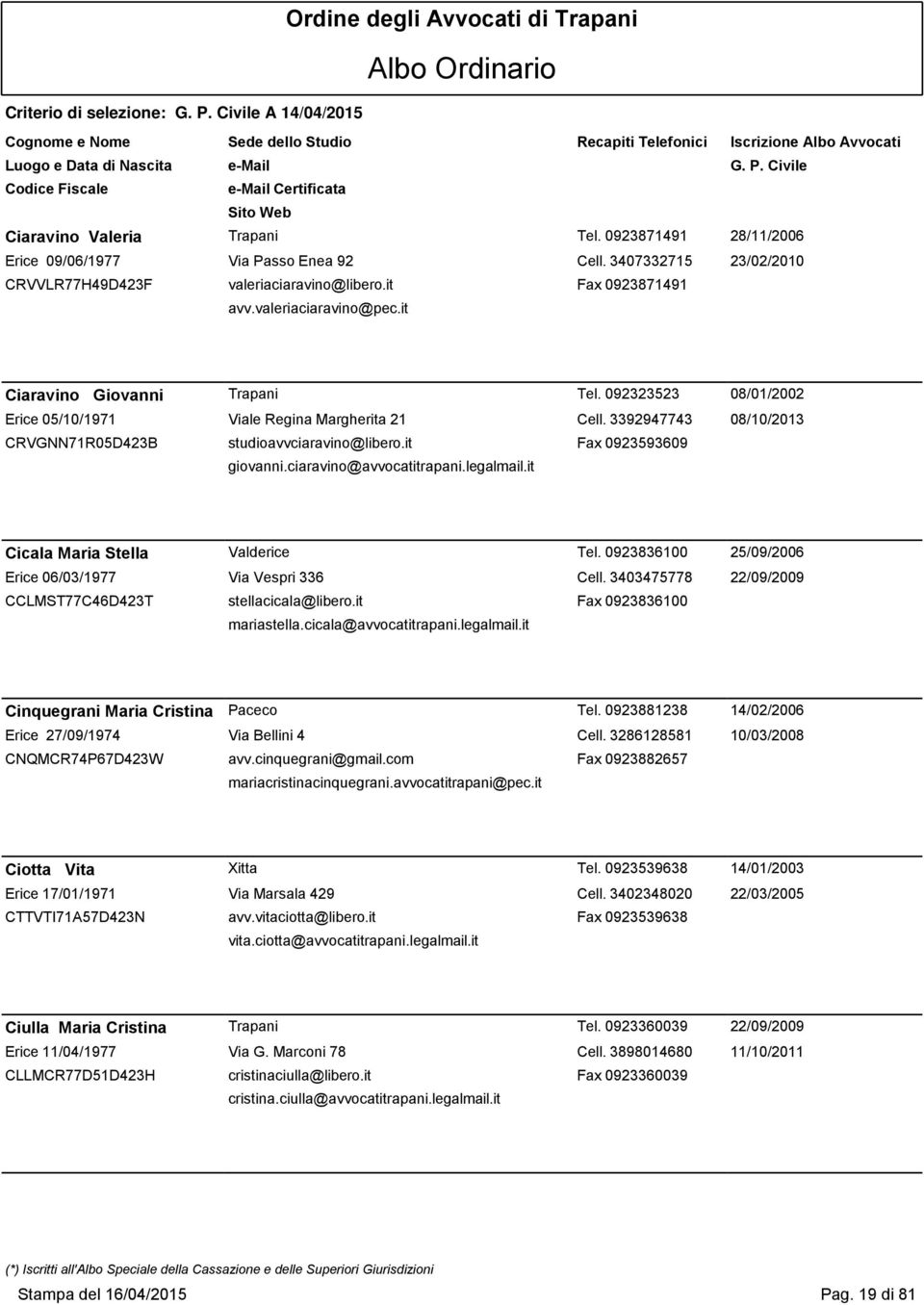 ciaravino@avvocatitrapani.legalmail.it Cicala Maria Stella Valderice Tel. 0923836100 25/09/2006 Erice 06/03/1977 Via Vespri 336 Cell. 3403475778 22/09/2009 CCLMST77C46D423T stellacicala@libero.