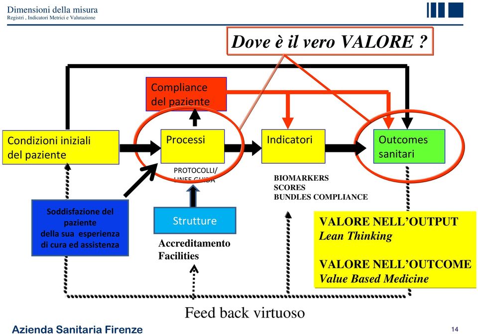 assistenza Processi Indicatori Outcomes sanitari PROTOCOLLI/ LINEE GUIDA Strutture Accreditamento Facilities