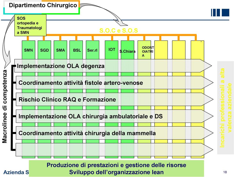 Clinico RAQ e Formazione Implementazione OLA chirurgia ambulatoriale e DS Coordinamento attività chirurgia della mammella