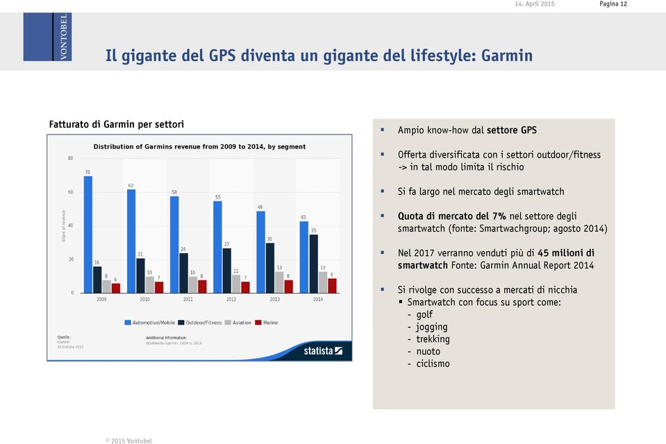 mercato del 7% nel settore degli smartwatch (fonte: Smartwachgroup; agosto 2014) Nel 2017 verranno venduti più di 45 milioni di smartwatch Fonte: