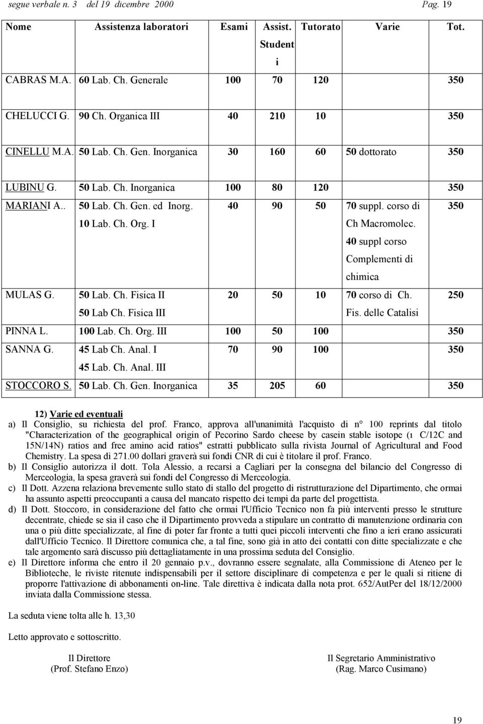 corso di 350 10 Lab. Ch. Org. I Ch Macromolec. 40 suppl corso Complementi di chimica MULAS G. 50 Lab. Ch. Fisica II 20 50 10 70 corso di Ch. 250 50 Lab Ch. Fisica III Fis. delle Catalisi PINNA L.