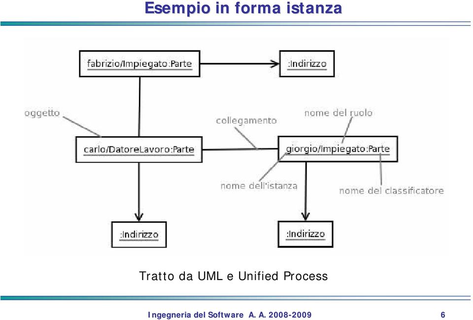 Tratto da UML