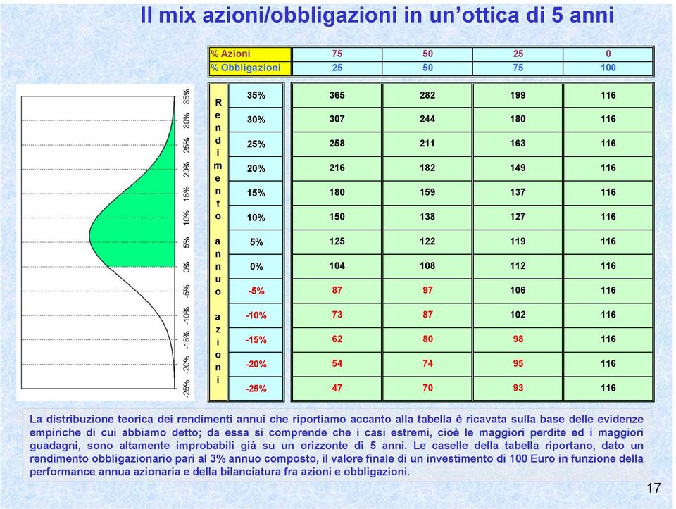 dei redimeti aui che riportiamo accato alla tabella è ricavata sulla base delle evideze empiriche di cui abbiamo detto; da essa si comprede che i casi estremi, cioè le maggiori perdite ed i maggiori