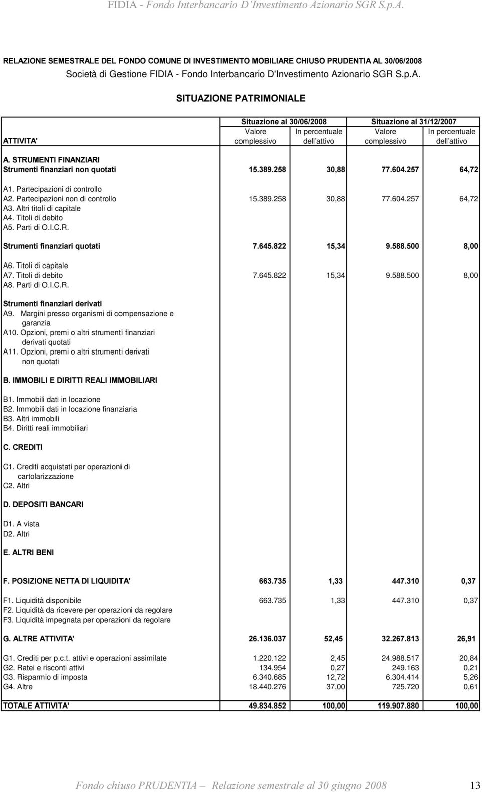 A@2 )+0+B2 /+@+0 )+*C 0+0 D+D2.+* E#2 /+@+D. EC D+/ A1. Partecipazioni di controllo A2. Partecipazioni non di controllo 15.389.258 30,88 77.604.257 64,72 A3. Altri titoli di capitale A4.