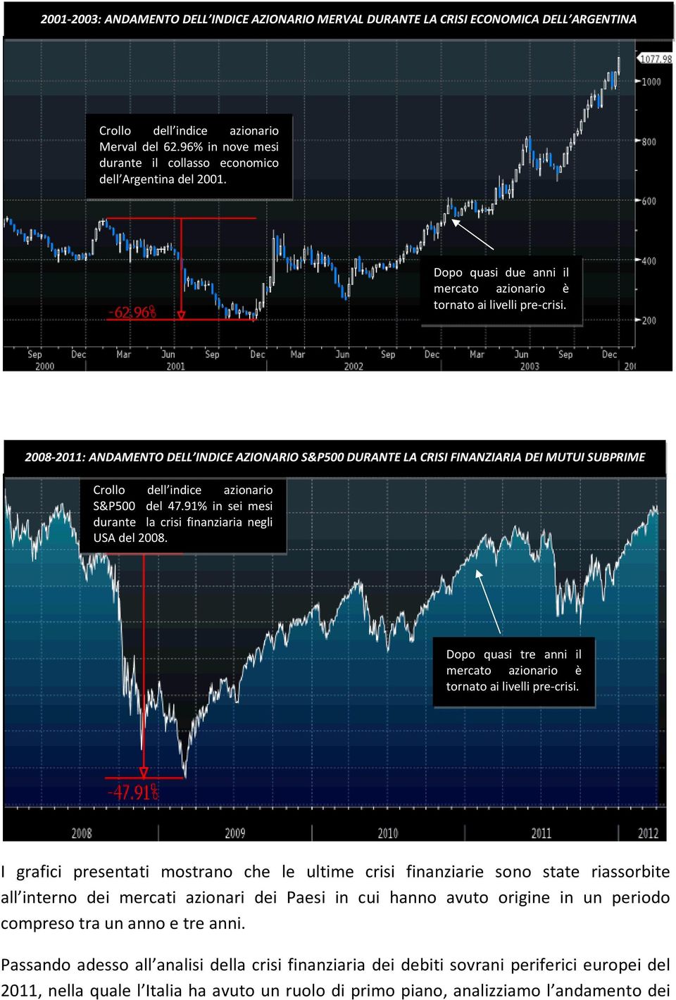 2008-2011: ANDAMENTO DELL INDICE AZIONARIO S&P500 DURANTE LA CRISI FINANZIARIA DEI MUTUI SUBPRIME Crollo dell indice azionario S&P500 del 47.