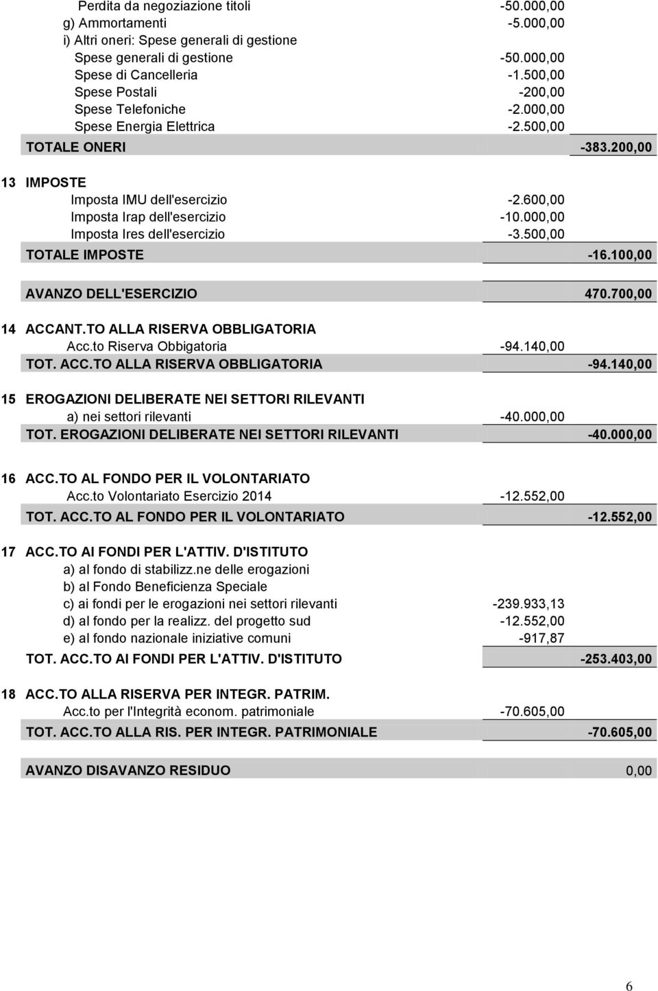 000,00 Imposta Ires dell'esercizio -3.500,00 TOTALE IMPOSTE -16.100,00 AVANZO DELL'ESERCIZIO 470.700,00 14 ACCANT.TO ALLA RISERVA OBBLIGATORIA Acc.to Riserva Obbigatoria -94.140,00 TOT. ACC.TO ALLA RISERVA OBBLIGATORIA -94.