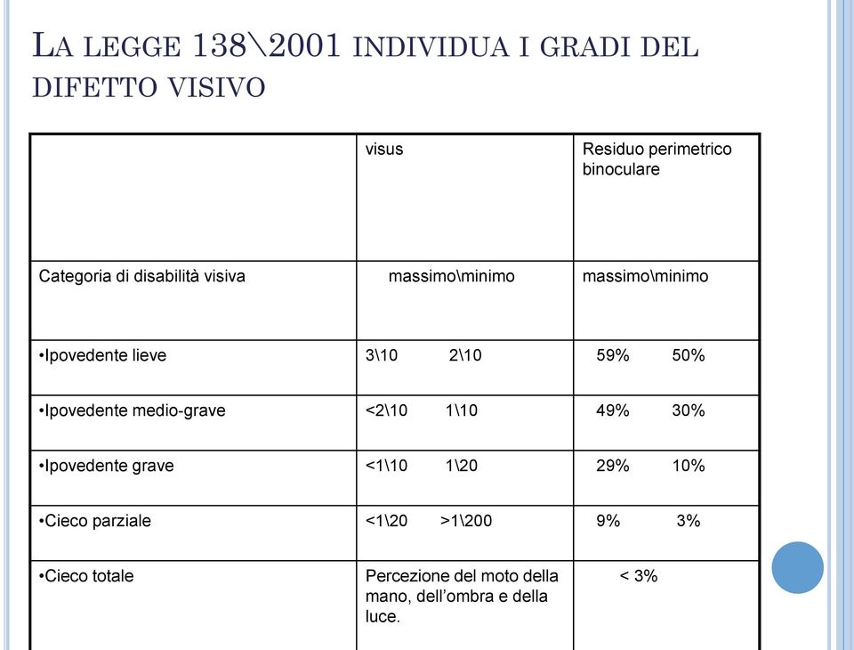 50% Ipovedente medio-grave <2\10 1\10 49% 30% Ipovedente grave <1\10 1\20 29% 10% Cieco