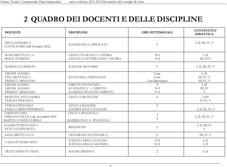 ALESSIA GROSSI ALESSIA PERSICO ARMANDO REMUZZI ANNA MARIA TURANI STEFANIA TURANI STEFANIA EMMA CHRISTOPHERSON AMIDONI SARA VERGANI NICOLA da novembre 2011 MARTIN CONDE ISABELL GALBIATI FRANCESCA DON