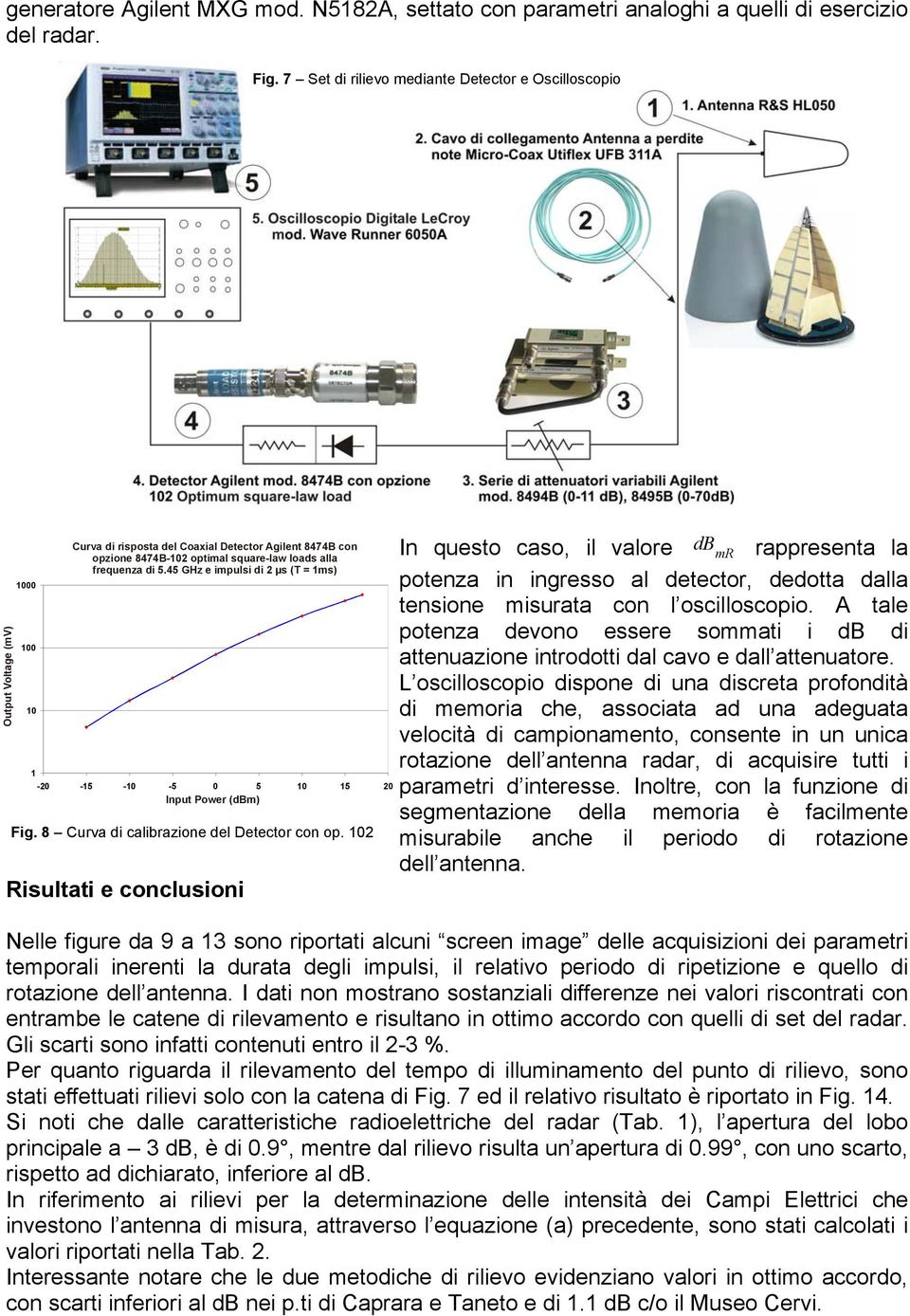 di 5.45 GHz e impulsi di 2 µs (T = 1ms) 1-20 -15-10 -5 0 5 10 15 20 Input Power (m) Fig. 8 Curva di calibrazione del Detector con op.