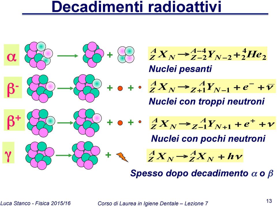 neutroni +ν β + + + γ + A A Z X N Z 1YN + 1 + Nuclei con pochi