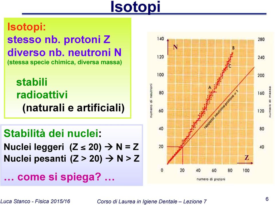 radioattivi (naturali e artificiali) Stabilità dei nuclei: