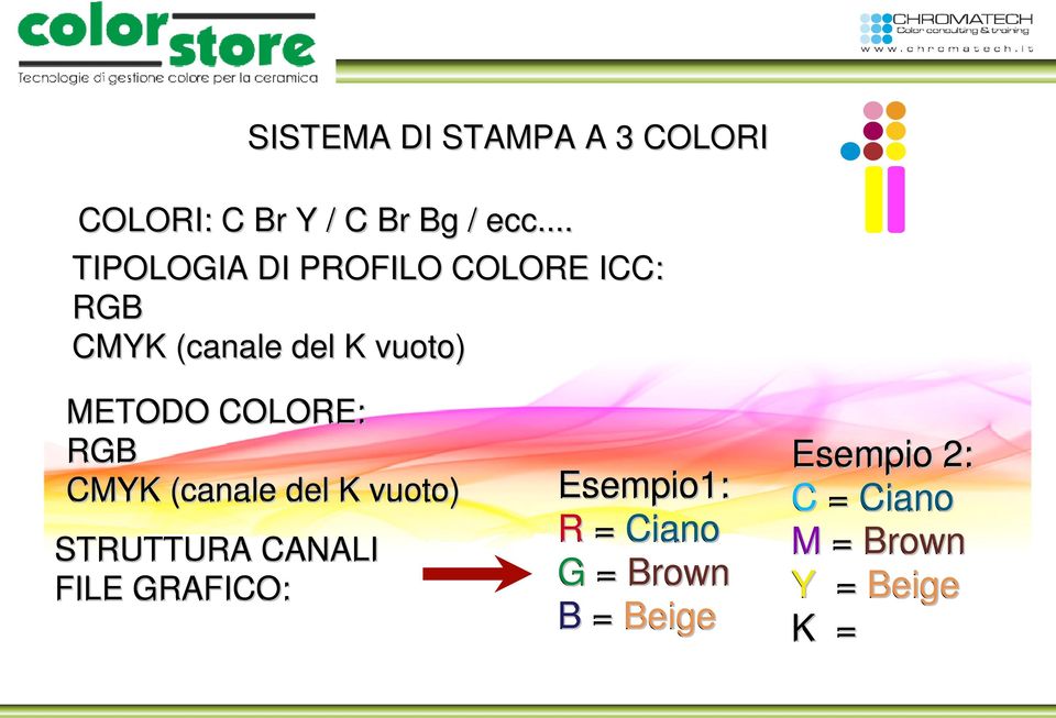 METODO COLORE: RGB CMYK (canale del K vuoto) STRUTTURA CANALI FILE