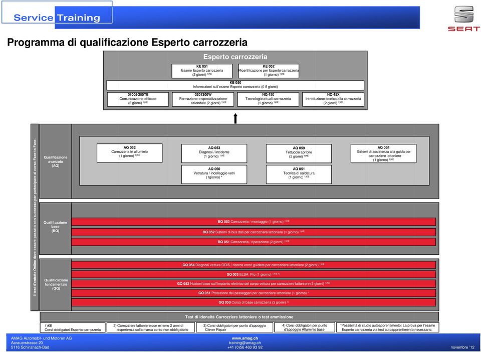 5 giorni) 01005G00TE Comunicazione efficace (2 giorni) 1)KE 0201300W Formazione e specializzazione aziendale (2 giorni) 1)KE NQ 450 Tecnologie attuali carrozzeria (1 giorno) 1)KE NQ 45X Introduzione