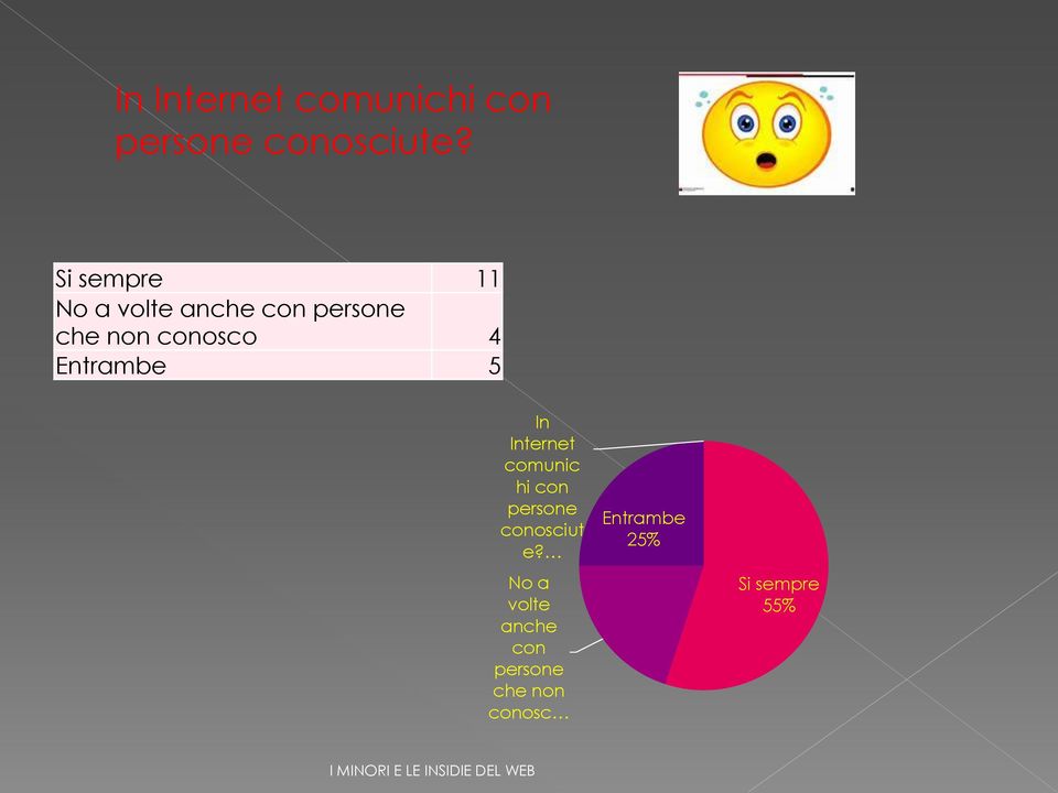 4 Entrambe 5 In Internet comunic hi con persone conosciut