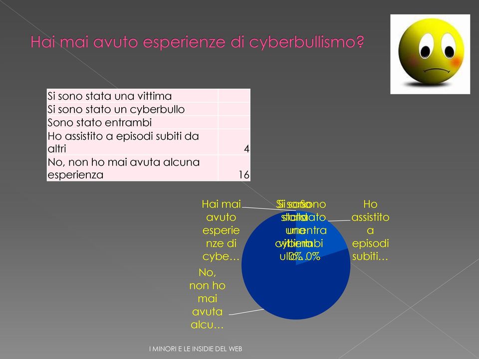 Hai mai avuto esperie nze di cybe No, non ho mai avuta alcu Si sono Sono stato