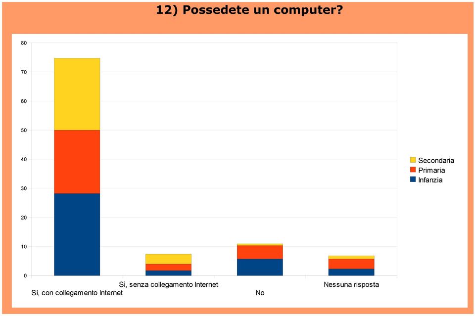 Infanzia Sì, senza collegamento