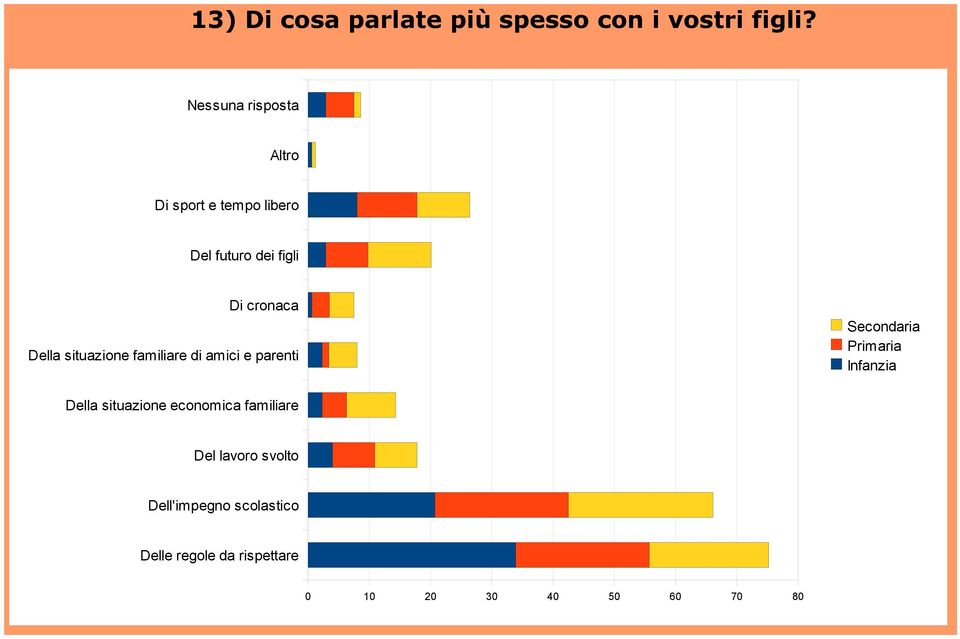 situazione familiare di amici e parenti Secondaria Primaria Infanzia Della