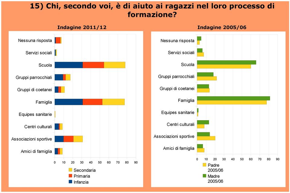 sanitarie Centri culturali Associazioni sportive Amici di famiglia Servizi sociali Scuola Gruppi parrocchiali