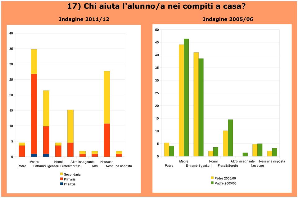 insegnante Entrambi i genitori Fratelli/sorelle Altri Nessuno Nonni