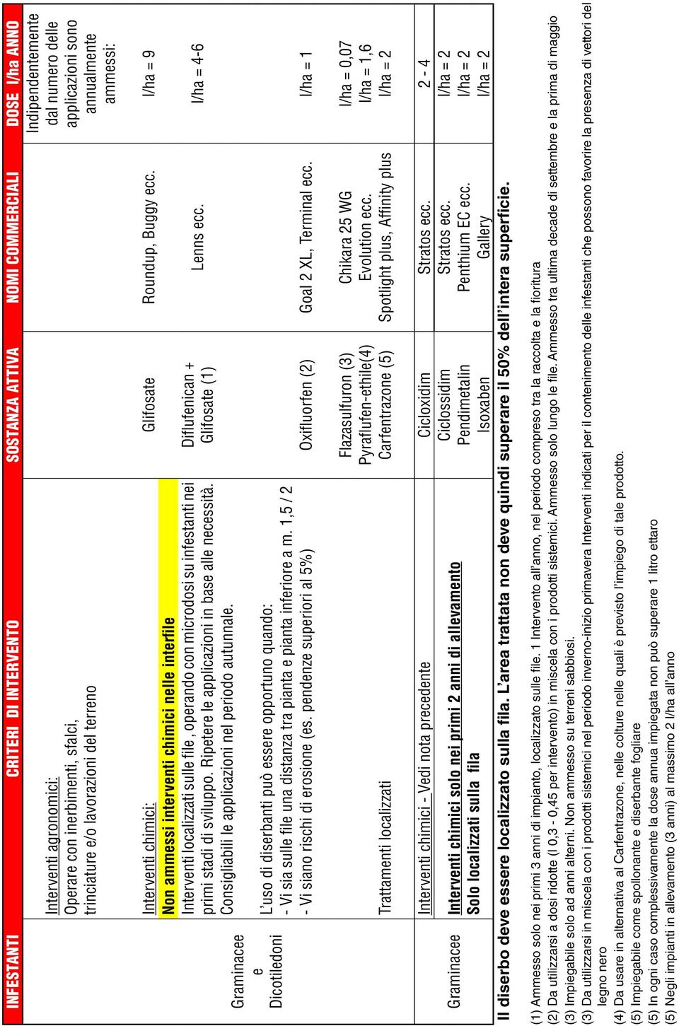 l/ha = 9 Non ammessi interventi chimici nelle interfile Interventi localizzati sulle file, operando con microdosi su infestanti nei primi stadi di sviluppo.