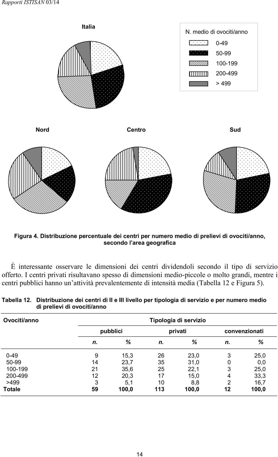 offerto. I centri privati risultavano spesso di dimensioni medio-piccole o molto grandi, mentre i centri pubblici hanno un attività prevalentemente di intensità media (Tabella 12 e Figura 5).