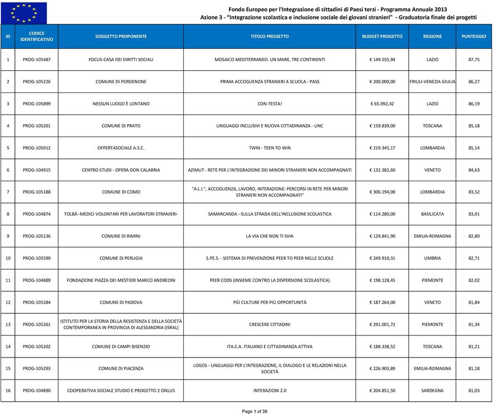 555,94 LAZIO 87,75 2 PROG105226 COMUNE DI PORDENONE PRIMA ACCOGLIENZA STRANIERI A SCUOLA PASS 200.000,00 FRIULIVENEZIA GIULIA 86,27 3 PROG105899 NESSUN LUOGO È LONTANO CONTESTA! 65.