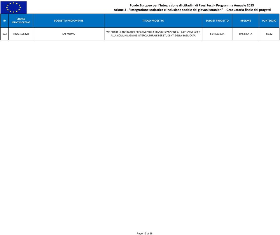 TITOLO PROGETTO BUDGET PROGETTO REGIONE PUNTEGGIO 102 PROG105228 LAIMOMO WE SHARE LABORATORI CREATIVI PER LA