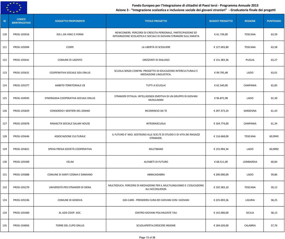 PERCORSI DI CRESCITA PERSONALE, PARTECIPAZIONE ED INTEGRAZIONE SCOLASTICA E SOCIALE DI GIOVANI STRANIERI SULL'AMIATA 61.739,00 TOSCANA 63,59 121 PROG105094 COSPE LA LIBERTÀ DI SCEGLIERE 127.