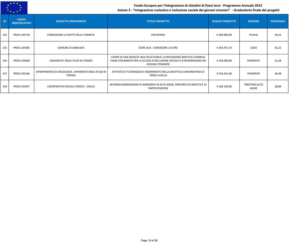 900,00 PUGLIA 44,24 155 PROG105585 COMUNE DI SABAUDIA SCIRE ALIA CONOSCERE L'ALTRO 433.