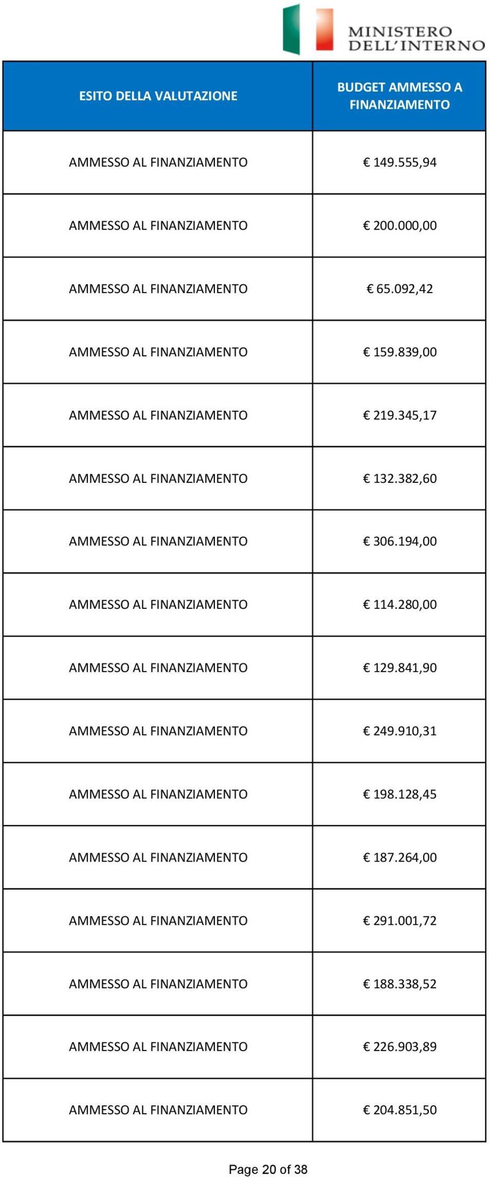 345,17 AMMESSO AL FINANZIAMENTO 132.382,60 AMMESSO AL FINANZIAMENTO 306.194,00 AMMESSO AL FINANZIAMENTO 114.280,00 AMMESSO AL FINANZIAMENTO 129.841,90 AMMESSO AL FINANZIAMENTO 249.