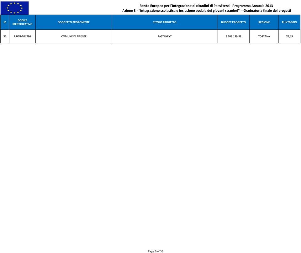 dei progetti ID CODICE IDENTIFICATIVO SOGGETTO PROPONENTE TITOLO PROGETTO BUDGET PROGETTO