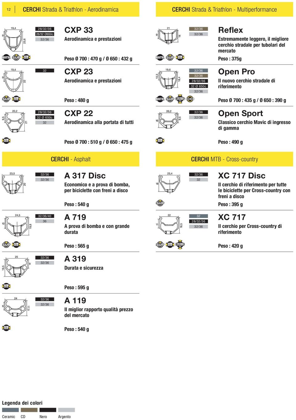 435 g / Ø 650 : 390 g 28/ 32 Ø 650c 32 CXP 22 Aerodinamica alla portata di tutti Open Sport Classico cerchio Mavic di ingresso di gamma Peso Ø 700 : 510 g / Ø 650 : 475 g Peso : 490 g CERCHI -