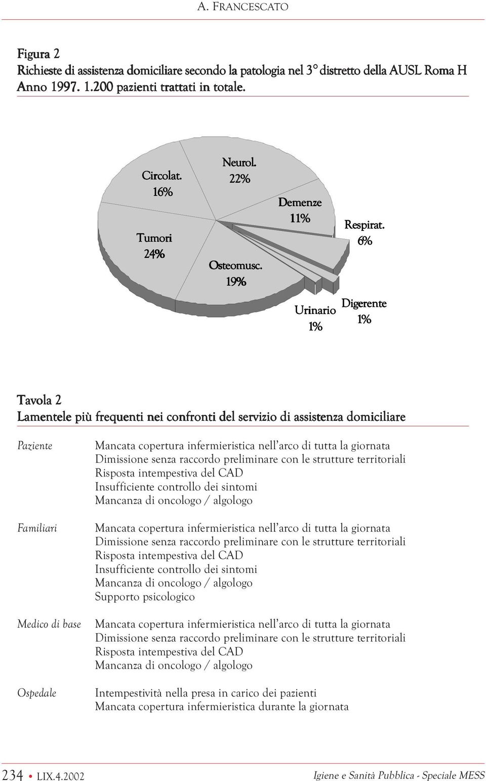 6% Digerente 1% Tavola 2 Lamentele più frequenti nei confronti del servizio di assistenza domiciliare Paziente Familiari Medico di base Ospedale Mancata copertura infermieristica nell arco di tutta