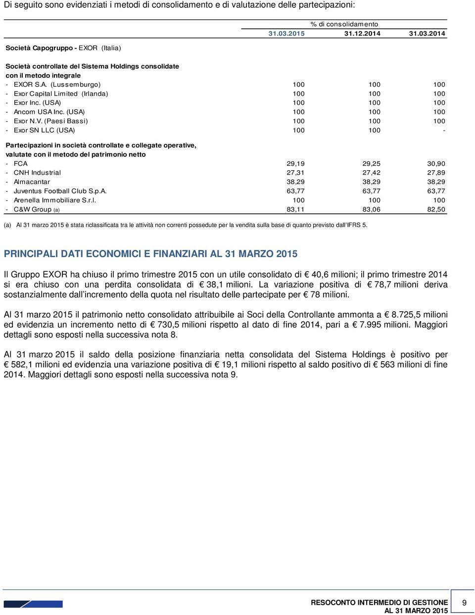 (USA) 100 100 100 - Ancom USA Inc. (USA) 100 100 100 - Exor N.V.