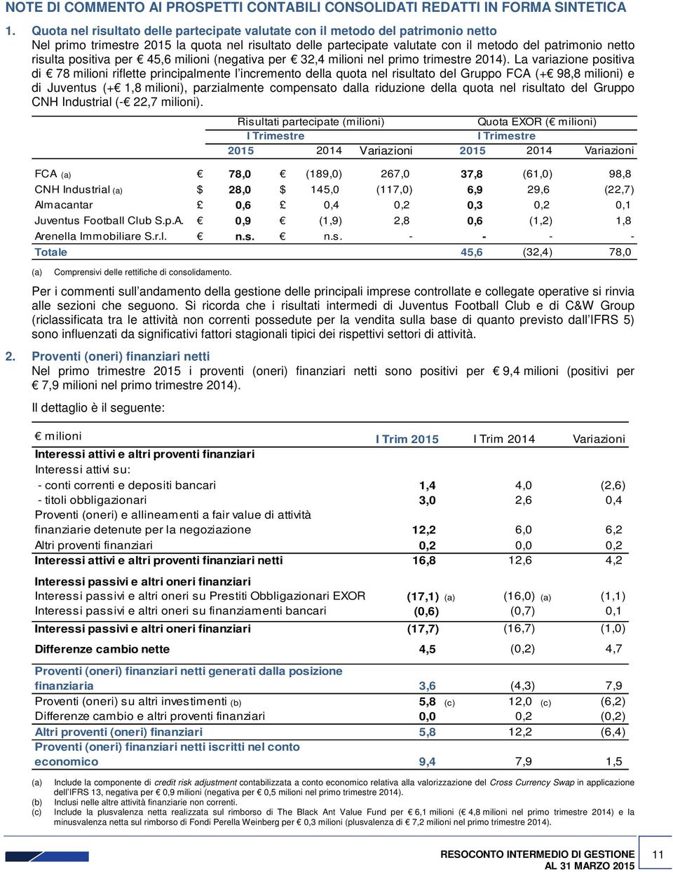 positiva per 45,6 milioni (negativa per 32,4 milioni nel primo trimestre 2014).