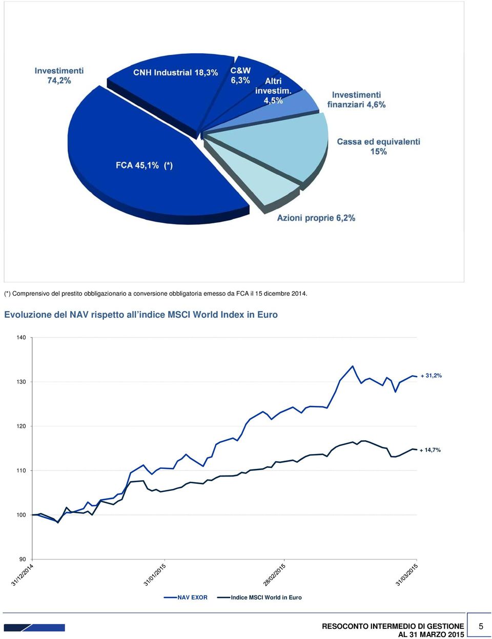 Evoluzione del NAV rispetto all indice MSCI World Index in