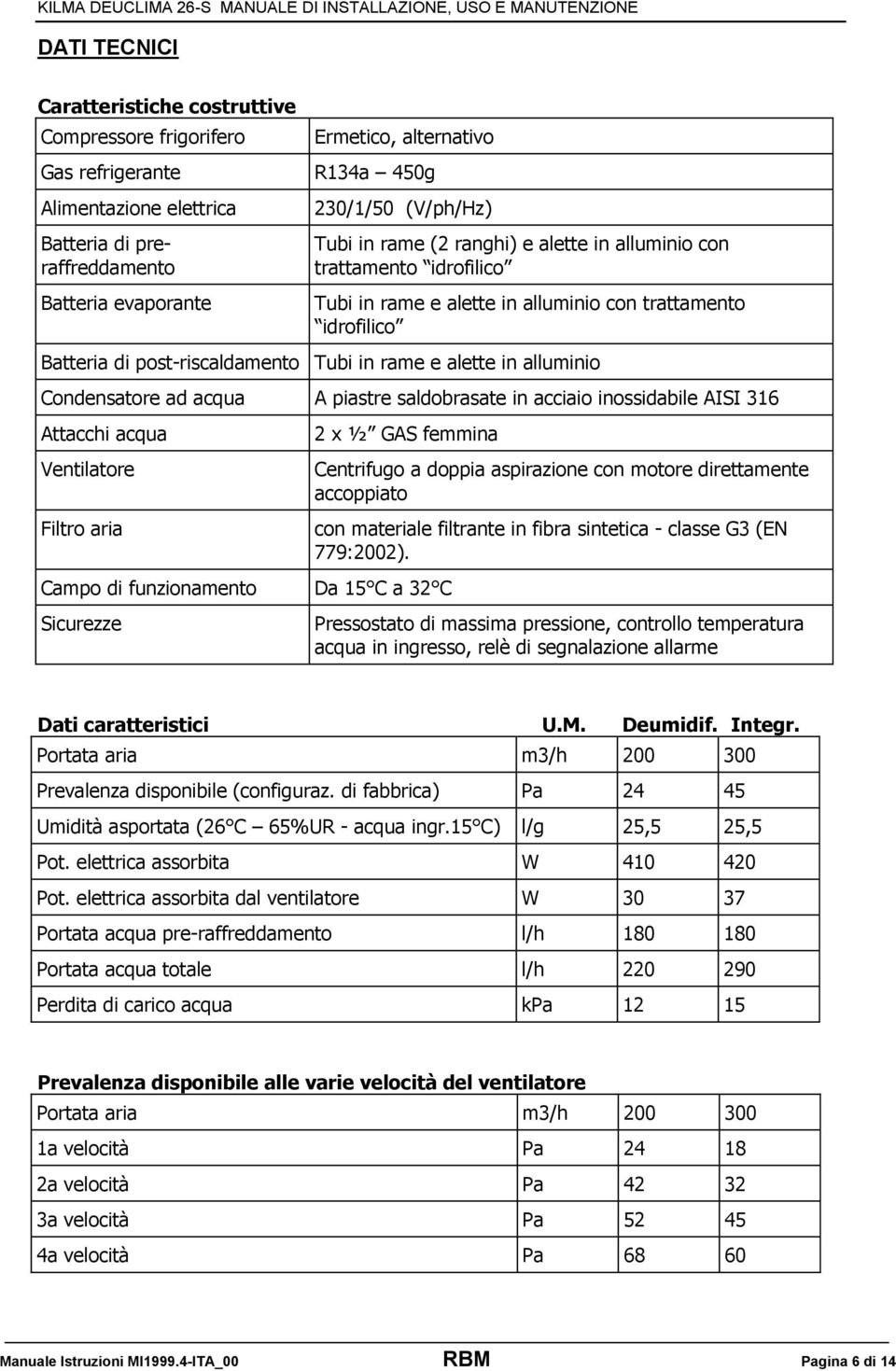 in alluminio Condensatore ad acqua A piastre saldobrasate in acciaio inossidabile AISI 316 Attacchi acqua Ventilatore Filtro aria 2 x ½ GAS femmina Campo di funzionamento Da 15 C a 32 C Sicurezze