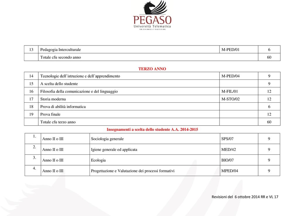 Totale cfu terzo anno 60 Insegnamenti a scelta dello studente A.A. 2014-2015 1. Anno II o III Sociologia generale SPS/07 9 2. 3. 4.