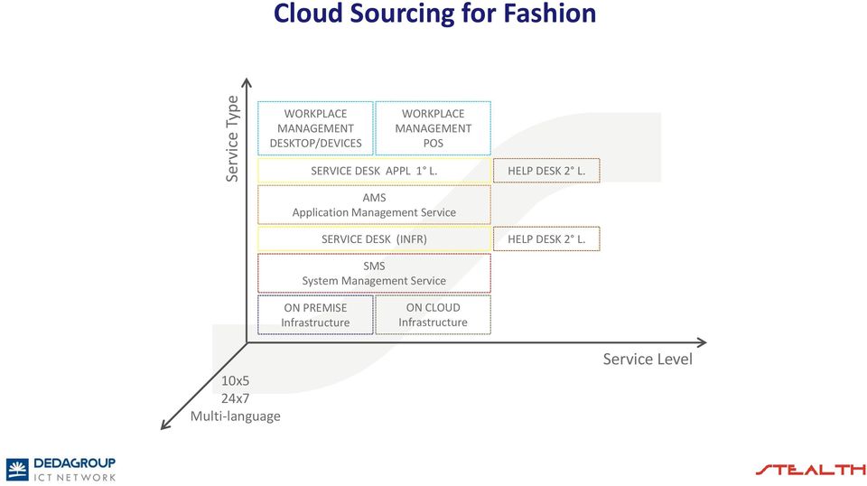 AMS Application Management Service SERVICE DESK (INFR) HELP DESK 2 L.