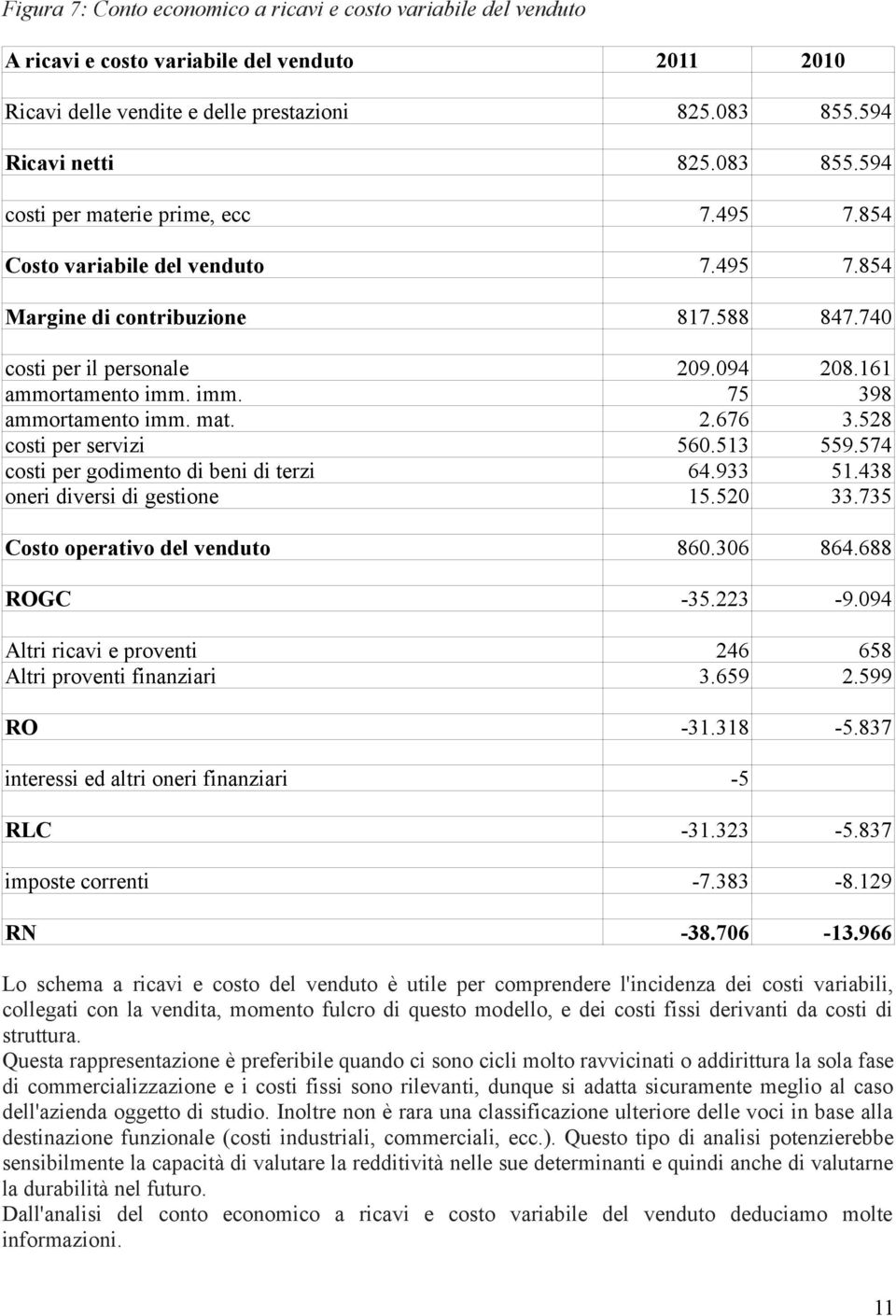 161 ammortamento imm. imm. 75 398 ammortamento imm. mat. 2.676 3.528 costi per servizi 560.513 559.574 costi per godimento di beni di terzi 64.933 51.438 oneri diversi di gestione 15.520 33.