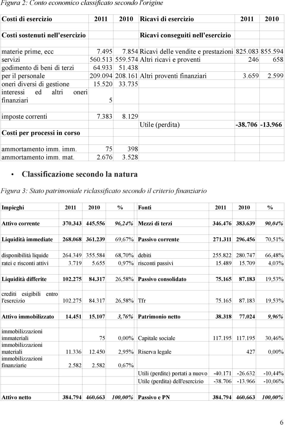 161 Altri proventi finanziari 3.659 2.599 oneri diversi di gestione 15.520 33.735 interessi ed altri oneri finanziari 5 imposte correnti 7.383 8.129 Utile (perdita) -38.706-13.